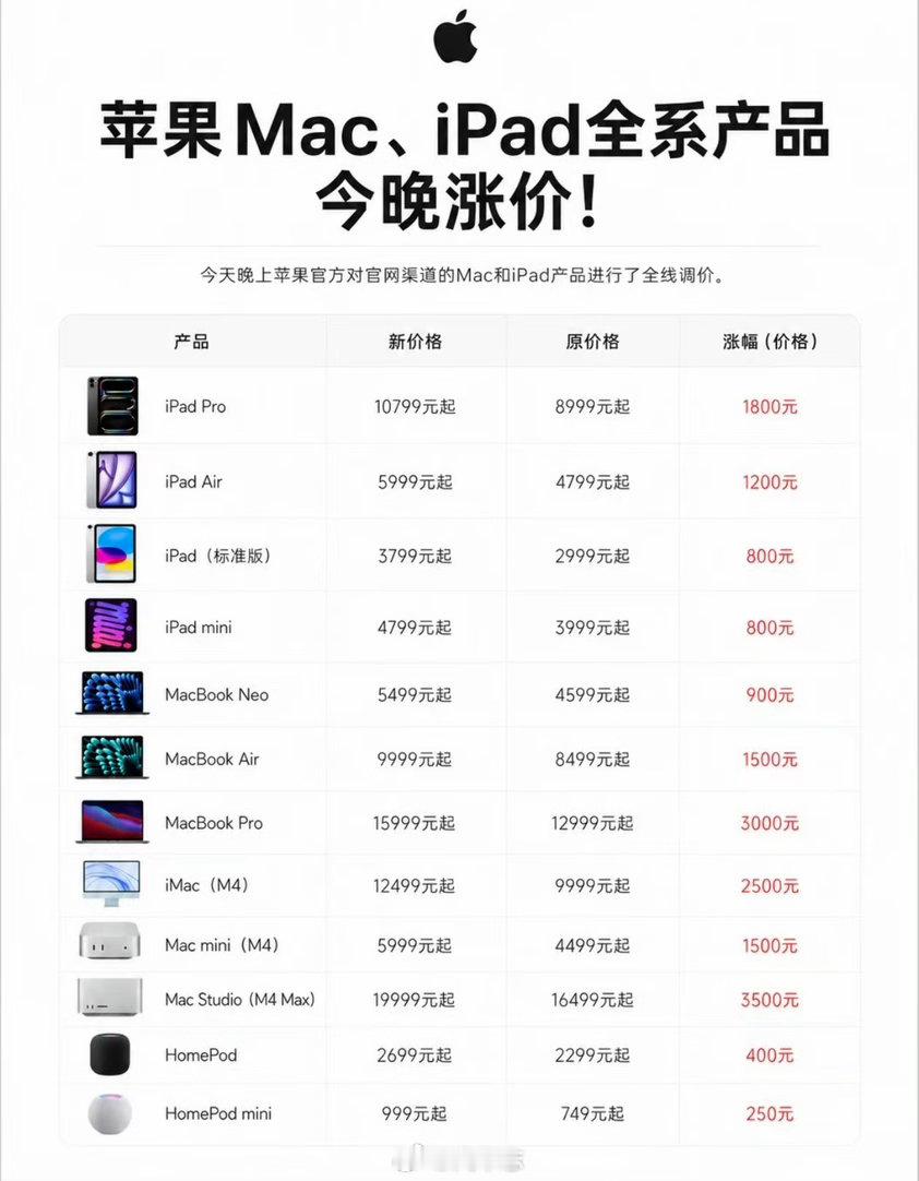 苹果回应涨价Mac和iPad全系列涨价，幅度还不小iPad Pro起售价就涨了1
