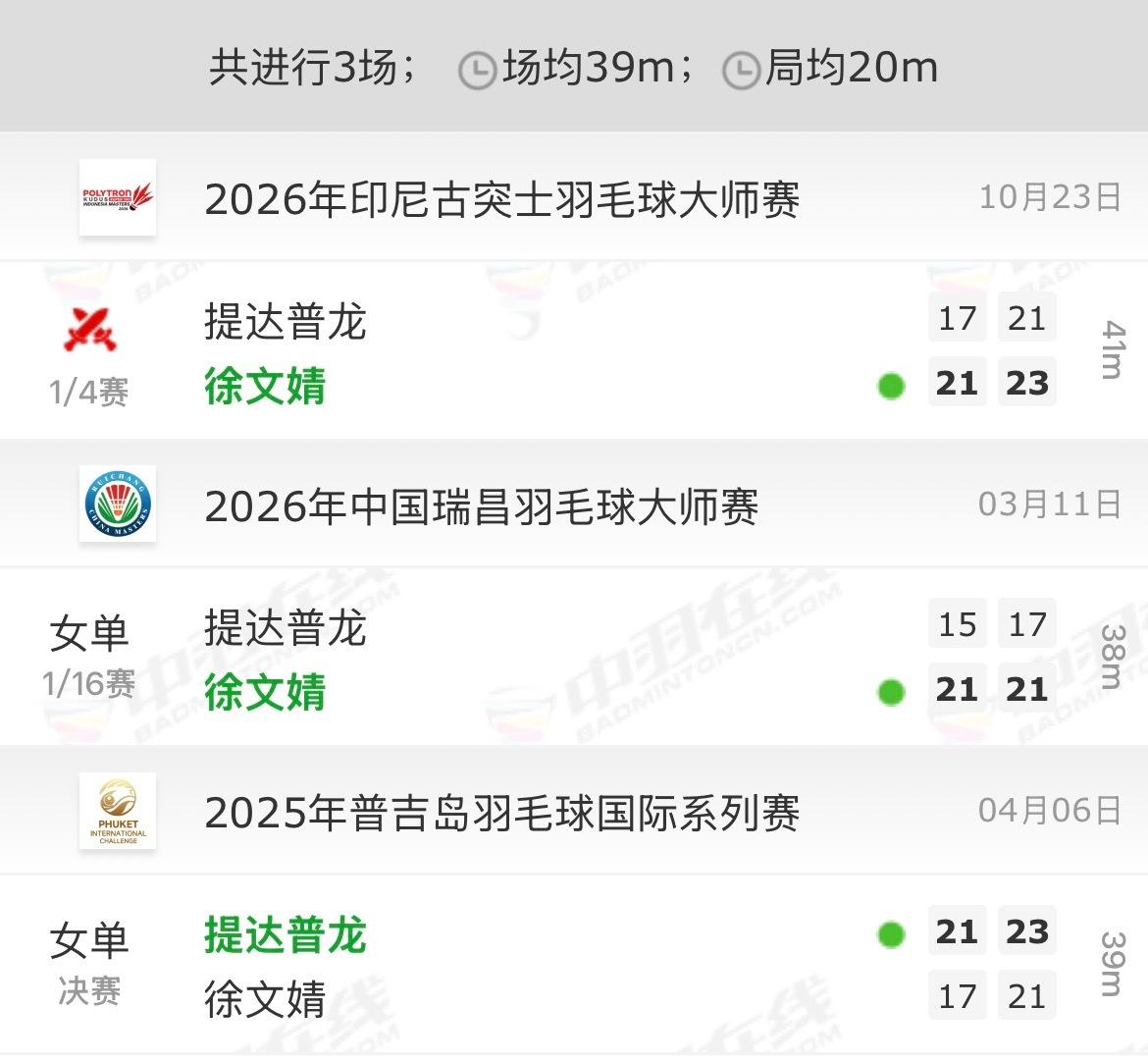 徐文婧直落两局晋级女单4强，明年有望征战高级别比赛。2026年印尼羽毛球100赛