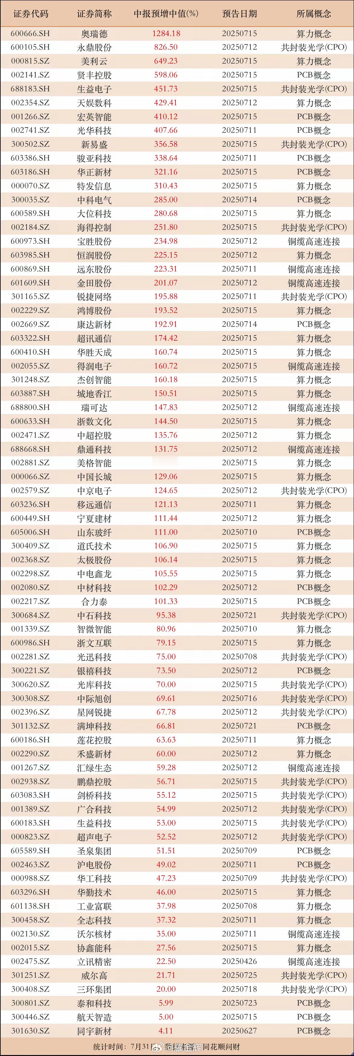 43家公司业绩猛增100%以上！AI算力中报预增大全来了，有公司暴增1284.1