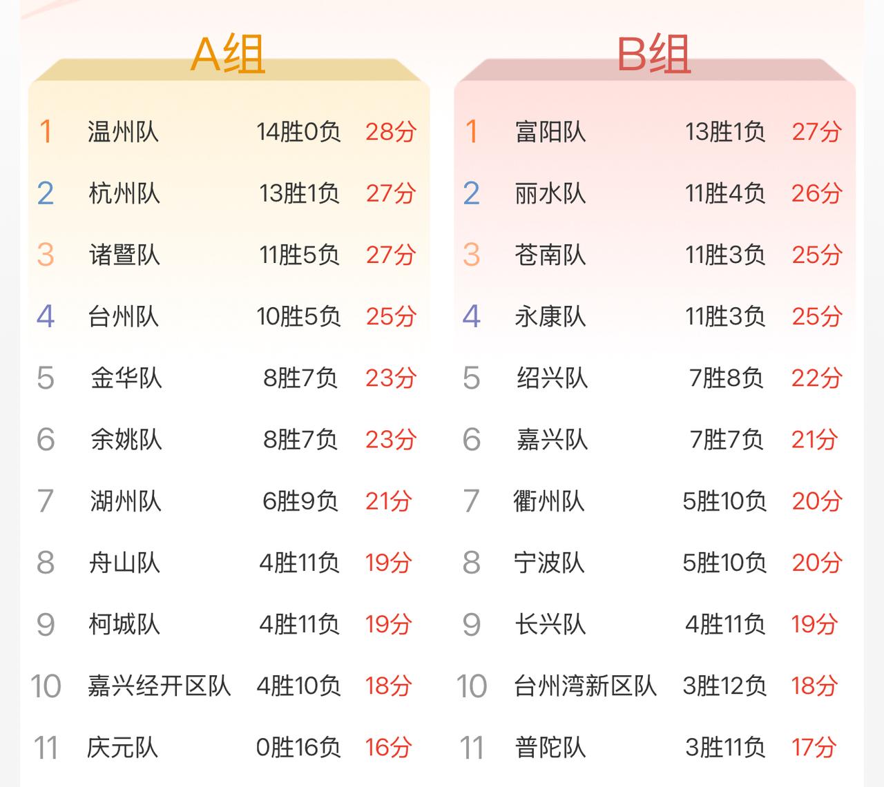 季后赛最新赛程安排出炉，温州杭州下一次碰面可能就是在总决赛了！
马上常规赛就要结