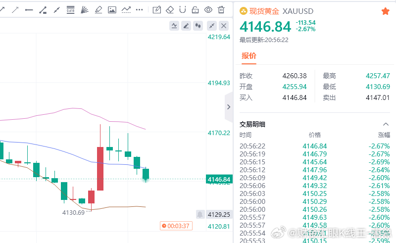 空头的浪潮一波比一波猛，还记得咱们那个4201的空单吗？一路拿下来，坚定持有的朋