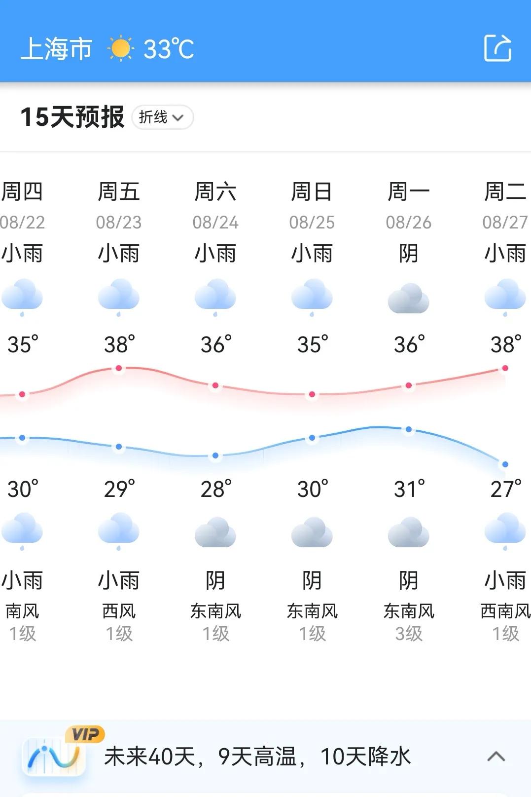 也不知道天气预报到底准不准啊，如果准的话，这次我却恨不得要骂两句！
看看未来15
