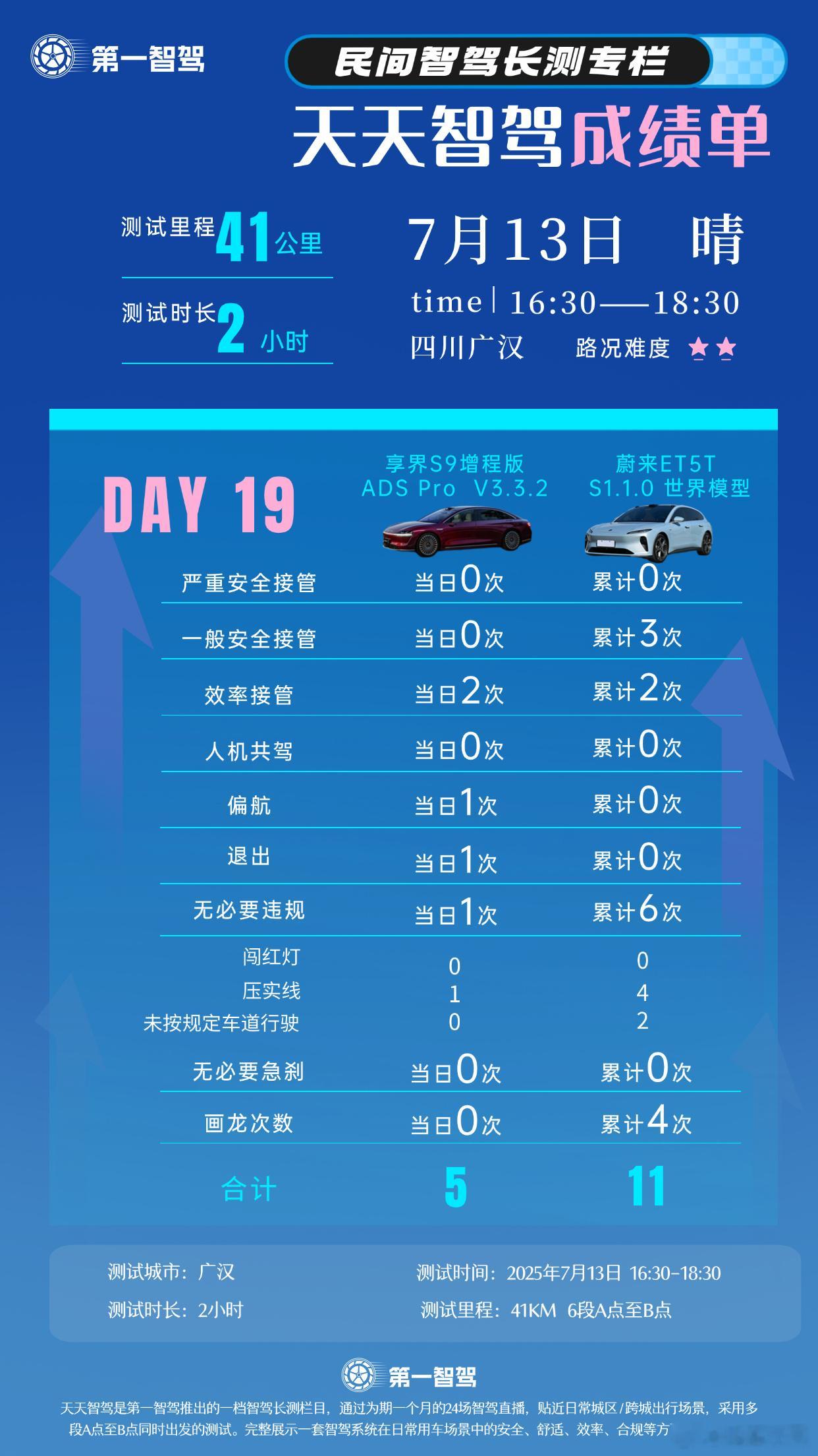 蔚来世界模型第1天成绩单。总次数不算太多，就是安全接管和画龙有点多。路径规划太不
