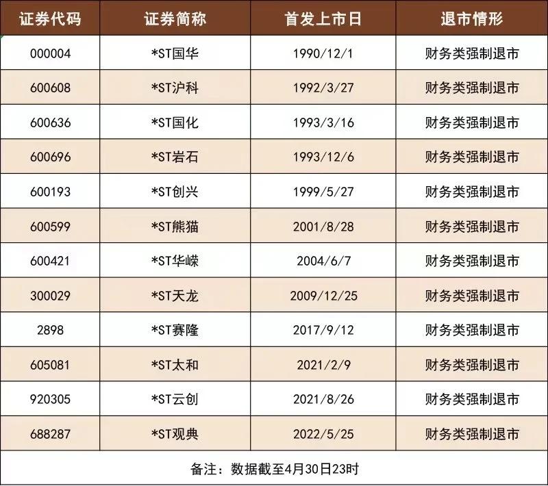 A股大多类上市公司退市，是因为财务问题导致退市的，说直白点，就是财务造假，可想而