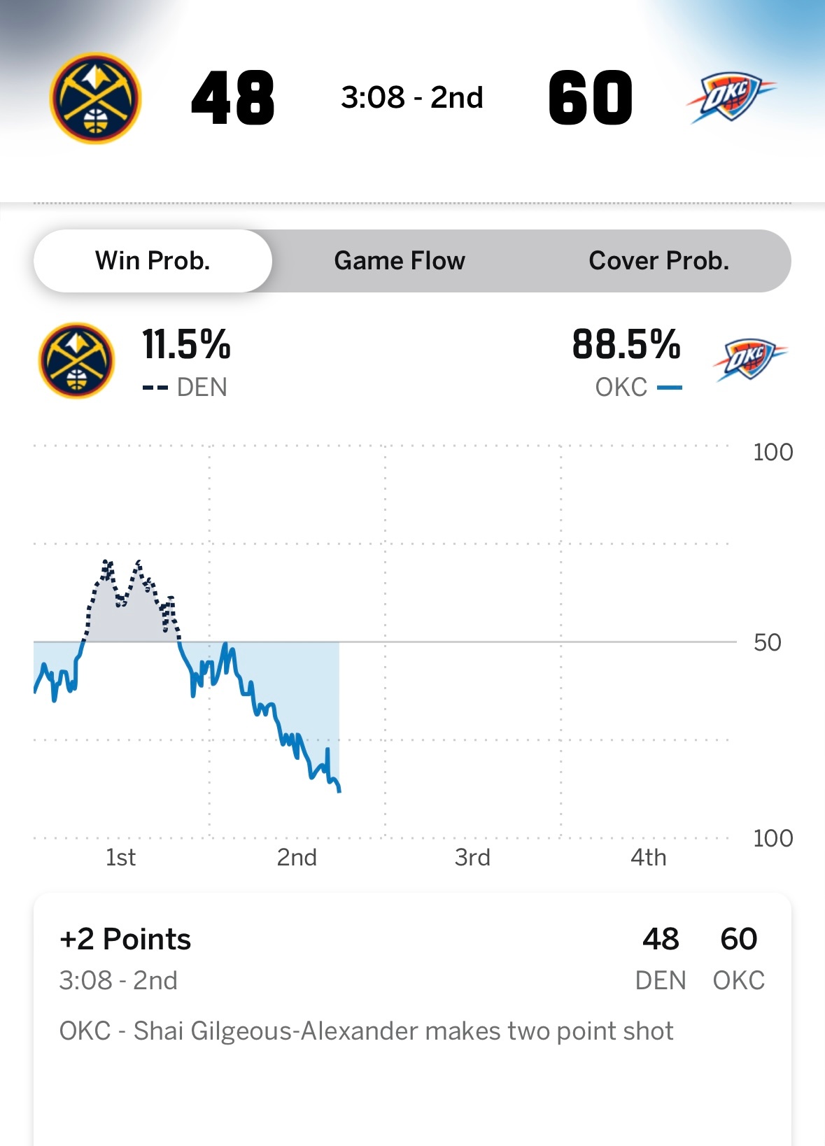 雷霆在过去7分钟打出20-4，从落后13分到领先12分。 