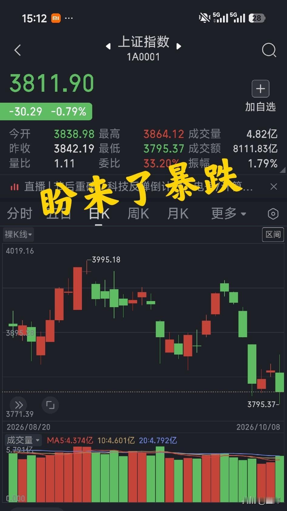 鳌拜看盘（周四，收盘总结）8号

今天大盘开盘猛拉冲高，显示节日里，积攒的做多念