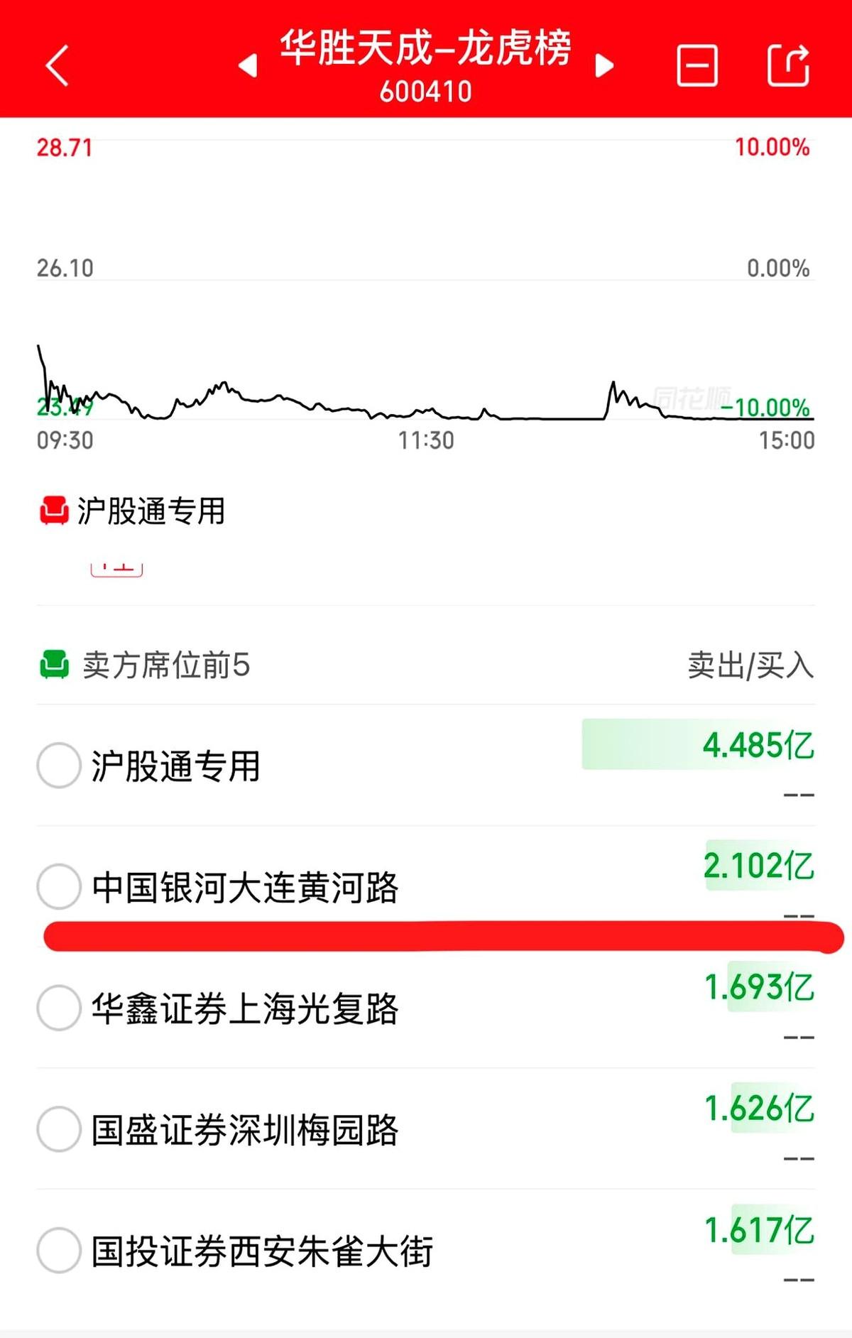 陈小群昨天就预告今天砸盘华胜天成，龙虎榜一出，果然卖一全是他的席位，仓位从涨停前