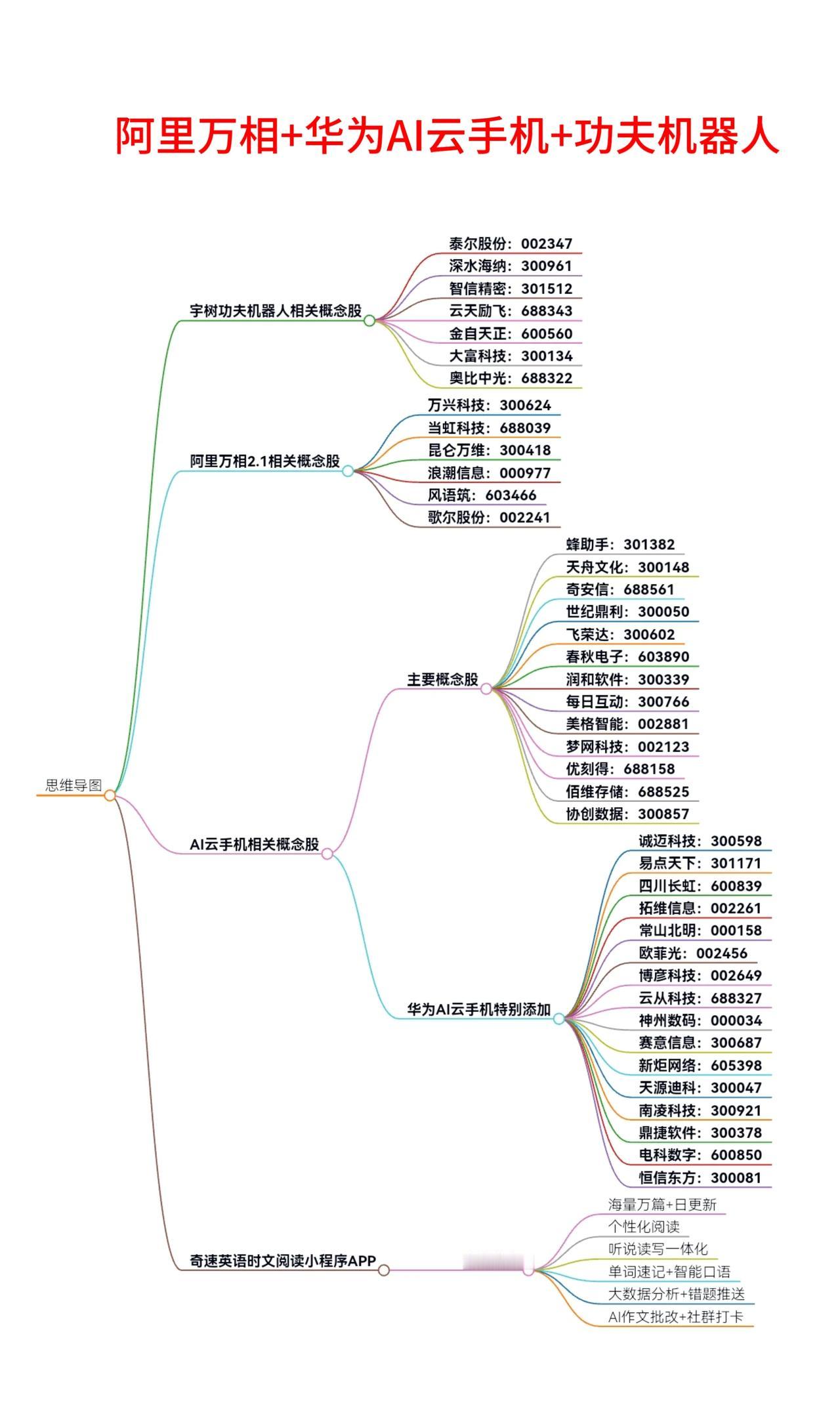 AI云手机、阿里万相、功夫机器人概念股Ａ股