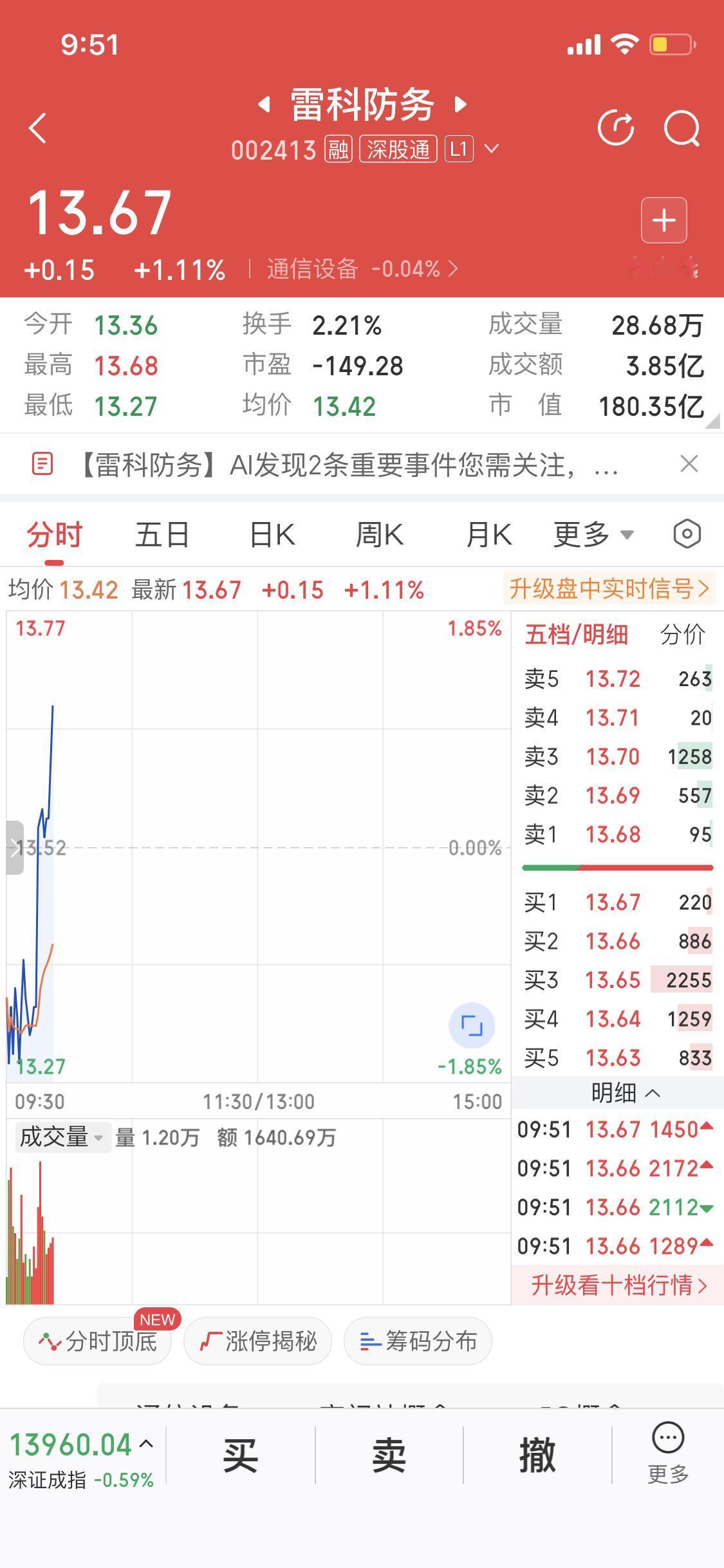 今天早上雷科这操作太绝了！一开盘就低开假摔，估计不少散户被吓得屁滚尿流，纷纷抛售