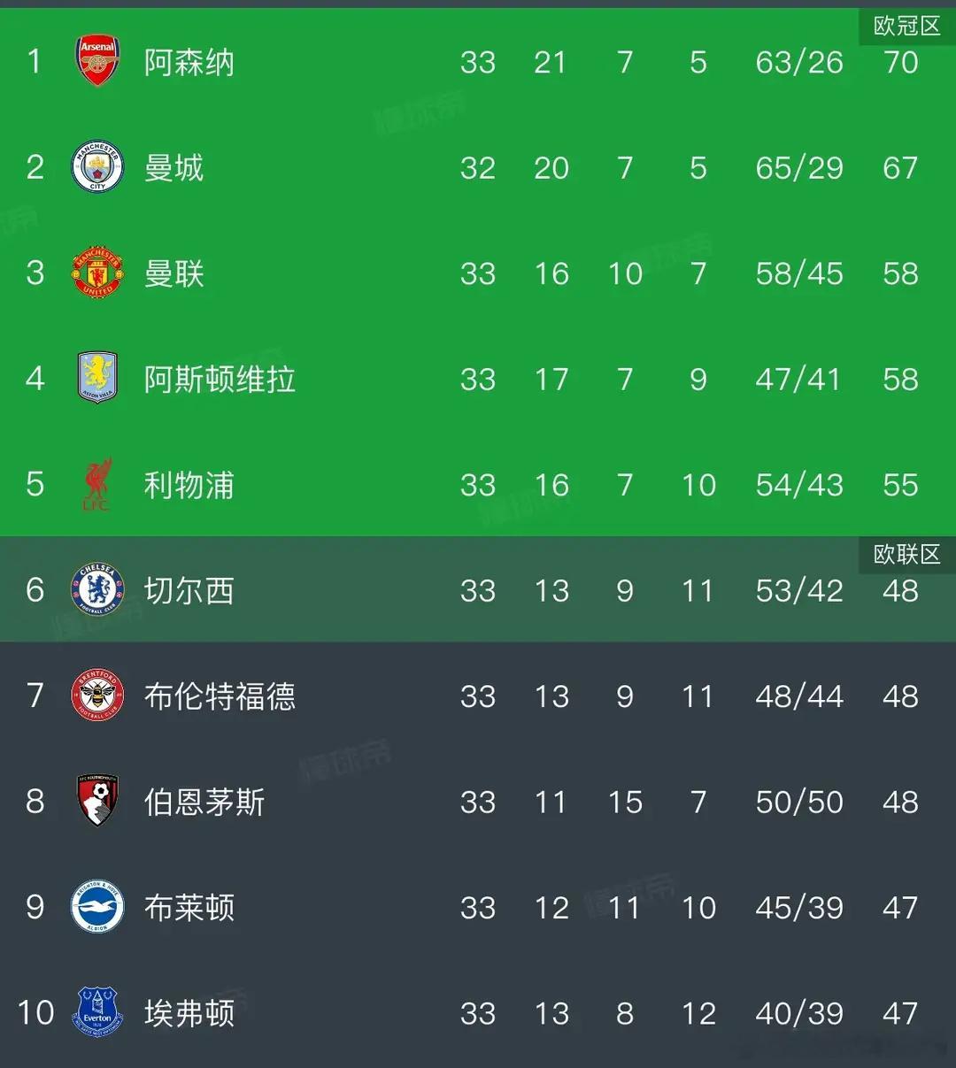 英超第33轮的争冠天王山对决落下帷幕，曼城在主场以2-1击败阿森纳，这场胜利直接