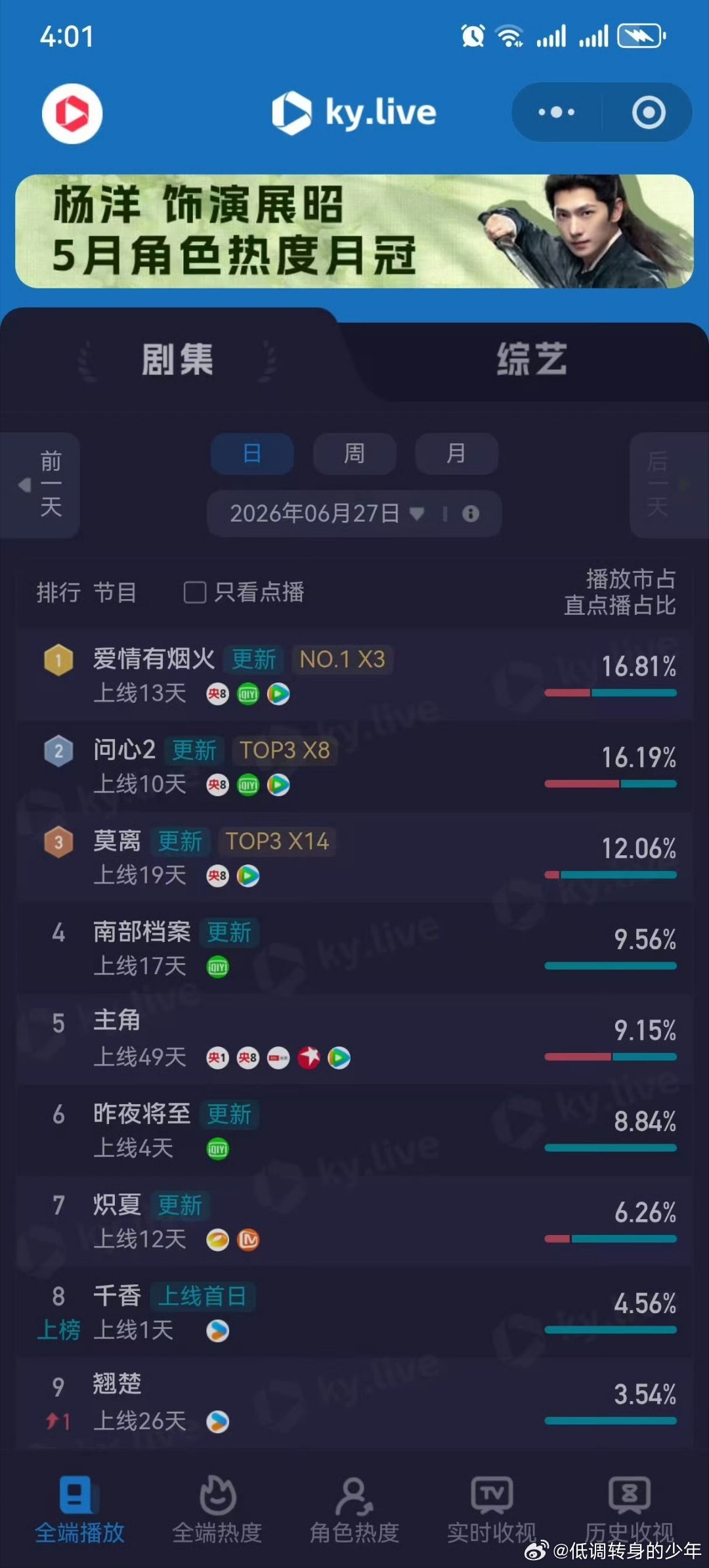 李亦非走路自带BGM檀健次《爱情有烟火》太厉害了酷云全端和点播都登顶了，云合评级