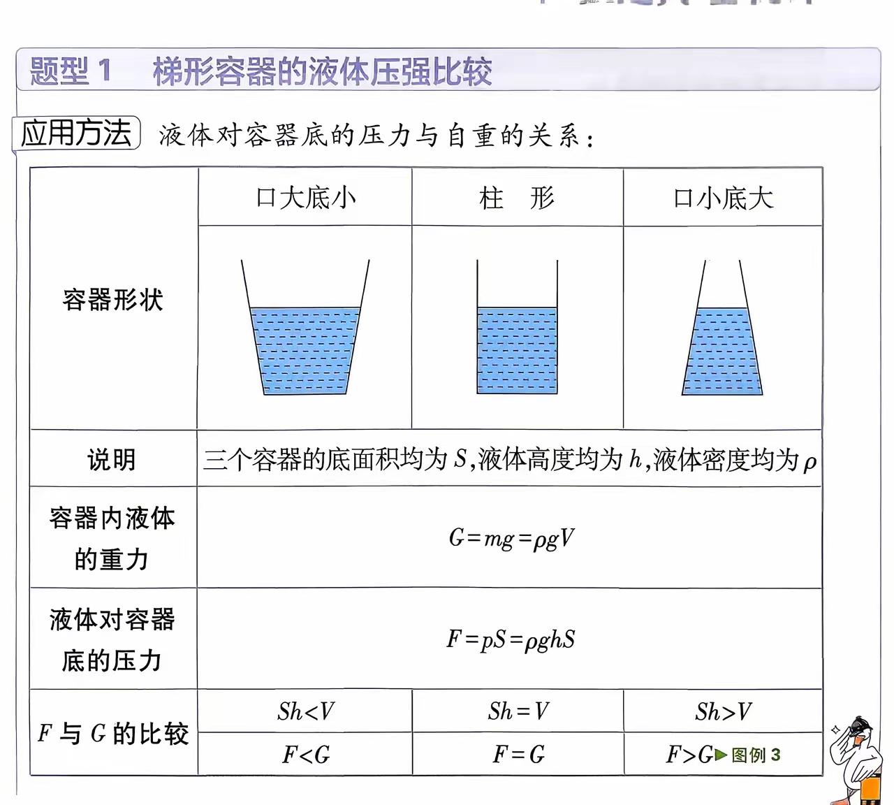 三种异形容器压力对比