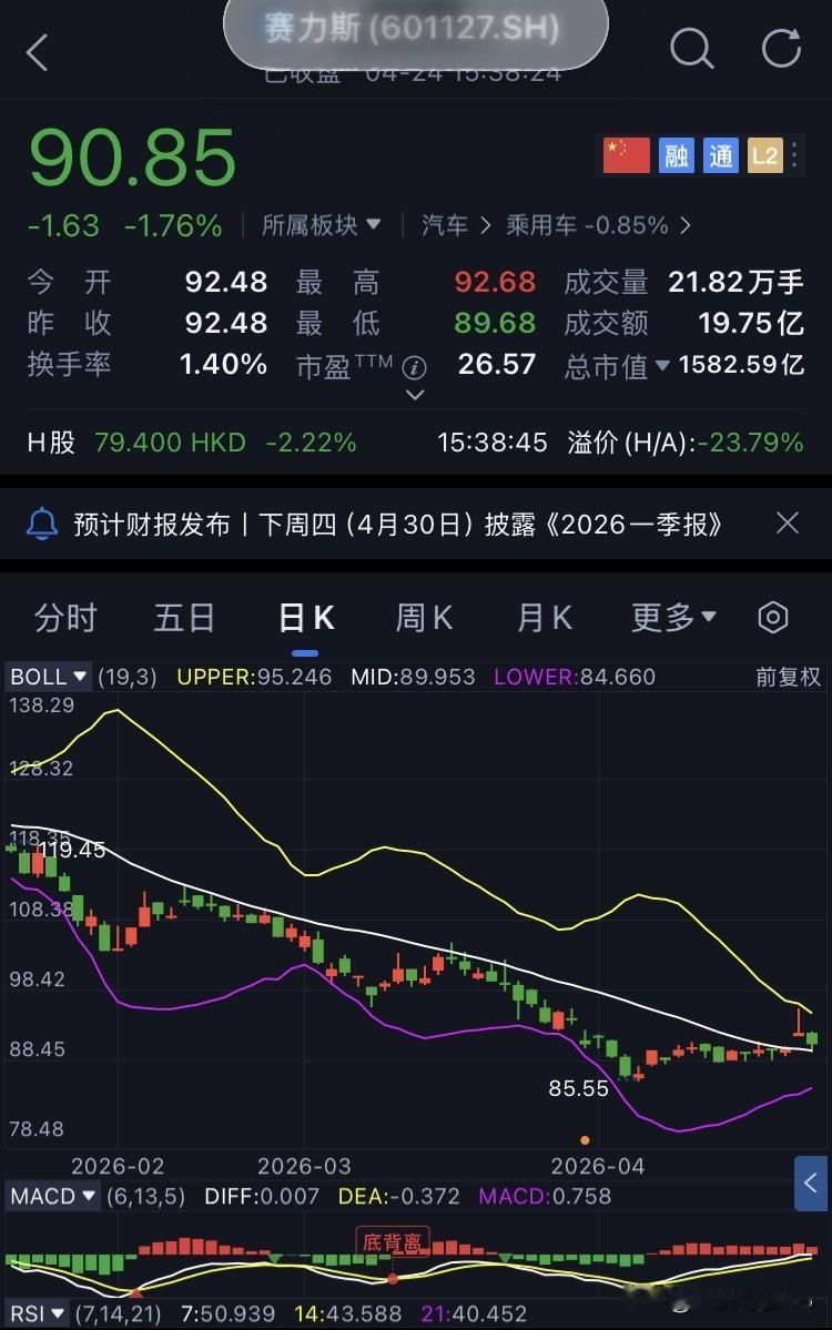D53-赛力斯，未操作
继续坚定持有赛力斯。
今日赛力斯平开92.48元，盘中最