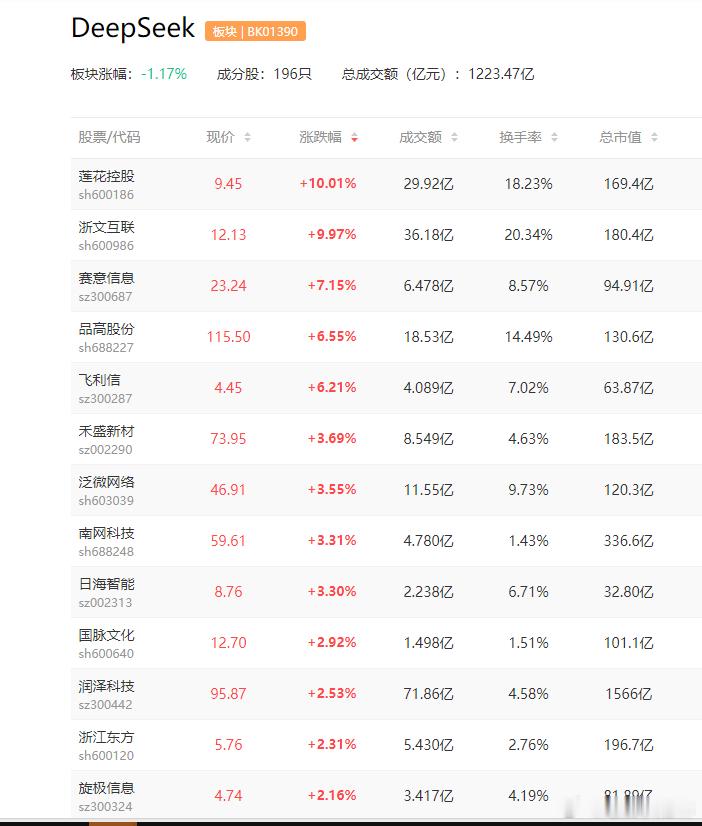 a股DeepSeek      阿里、腾讯正洽谈投资DeepSeek，估值超过2