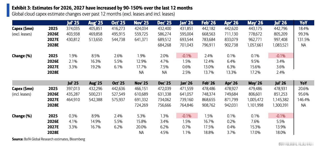 美银（BofA）：云计算资本支出（Cloud CapEx）2026/2027日历