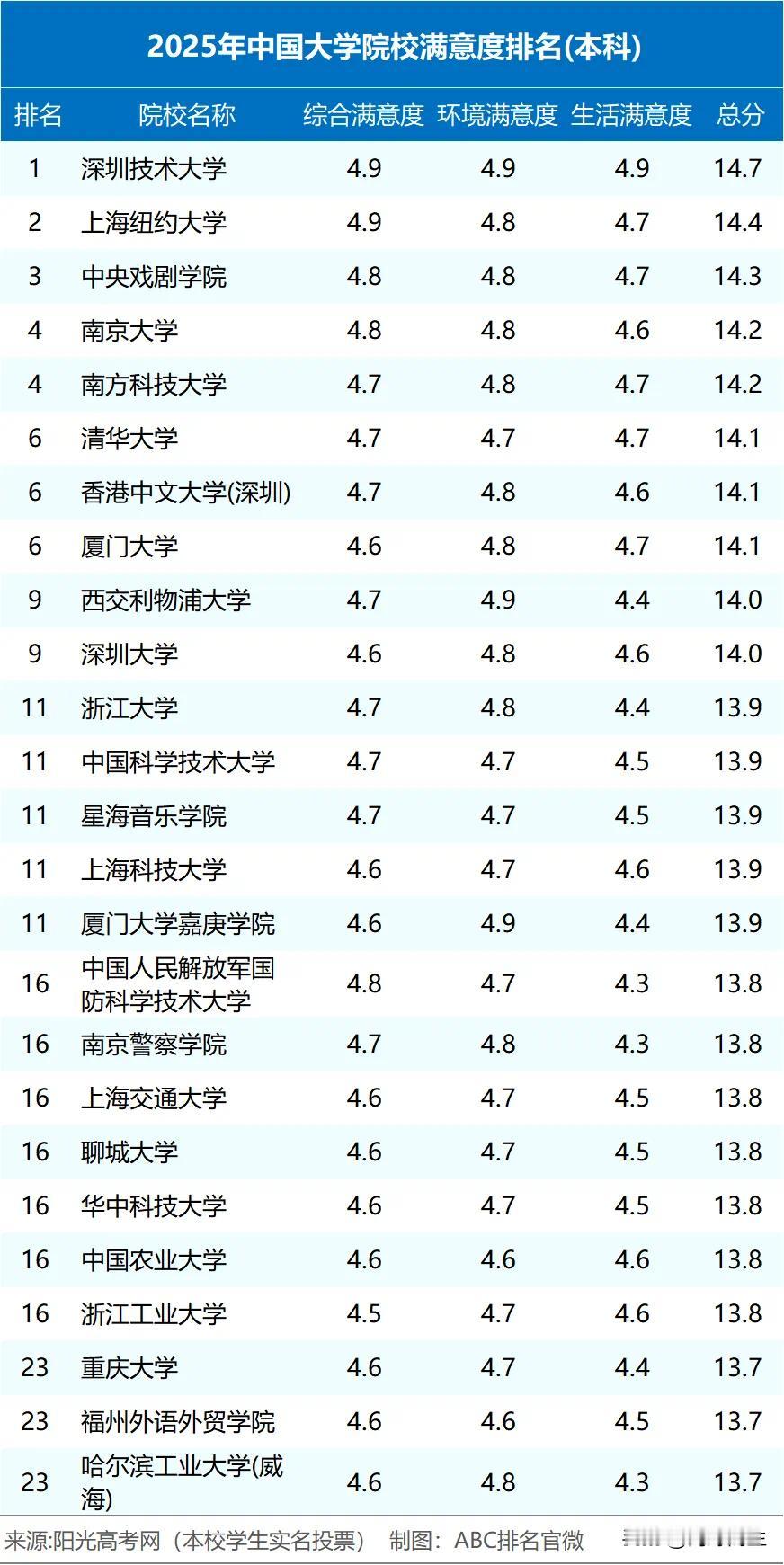 慕了！西交利物浦大学杀入全国本科院校满意度Top10！
据阳光高考网最新数据，西