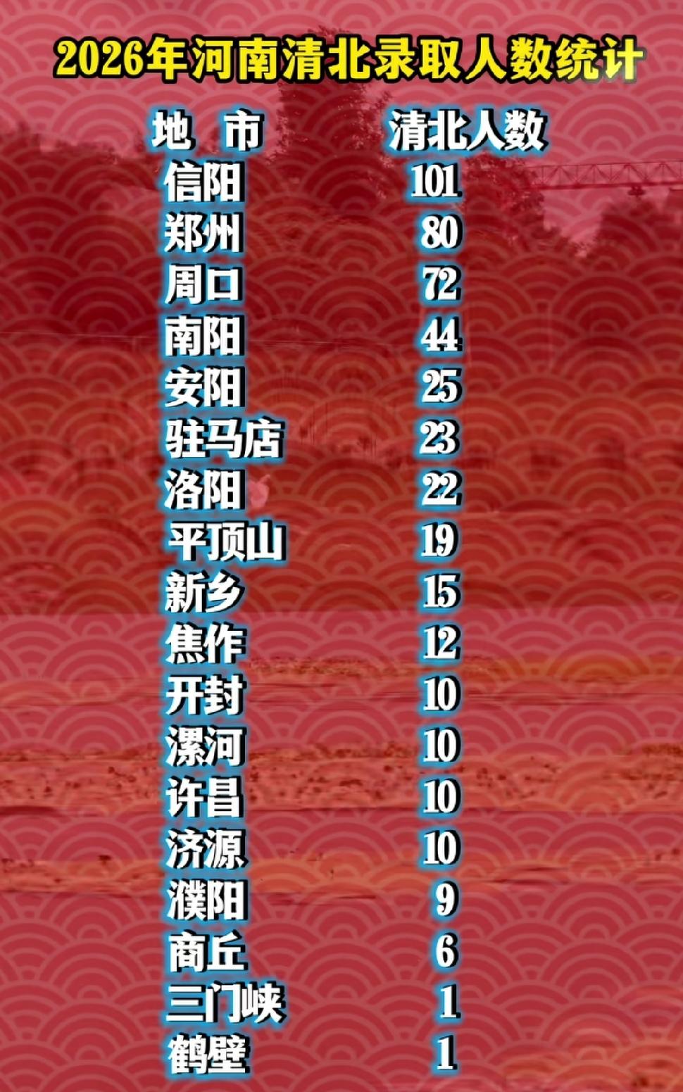 2026年河南清北录取人数统计，第一名是信阳101人，第二名郑州80人，第三名周