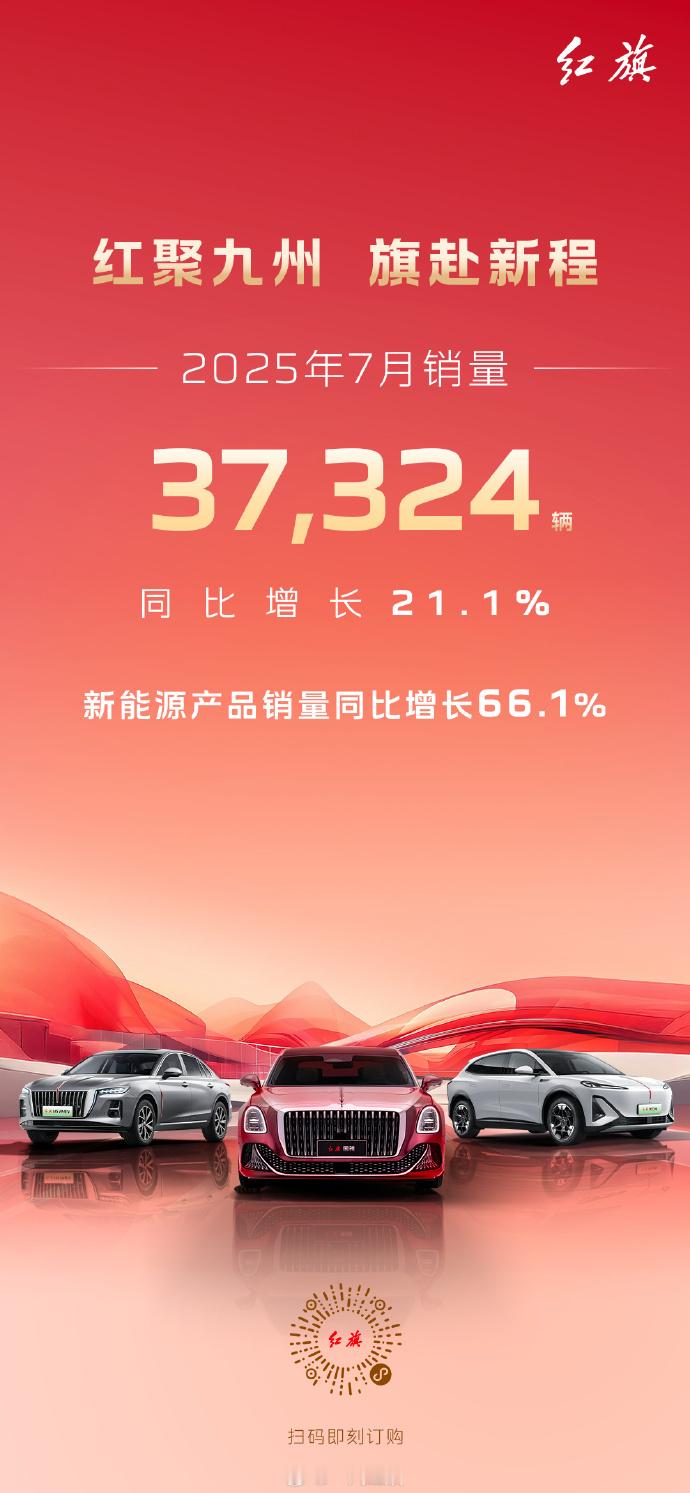 一汽红旗7月销量37324辆 红旗品牌7月销量突破37324辆，同比增长21.1