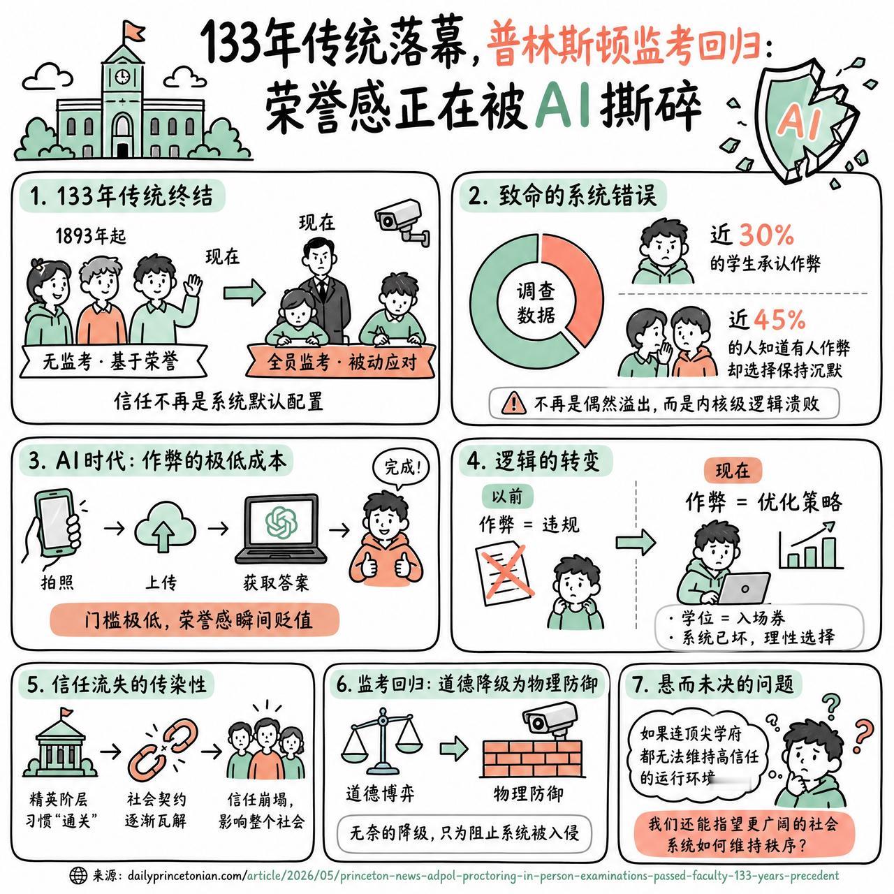 【133年传统落幕，普林斯顿监考回归：荣誉感正在被AI撕碎】

快速阅读：普林斯