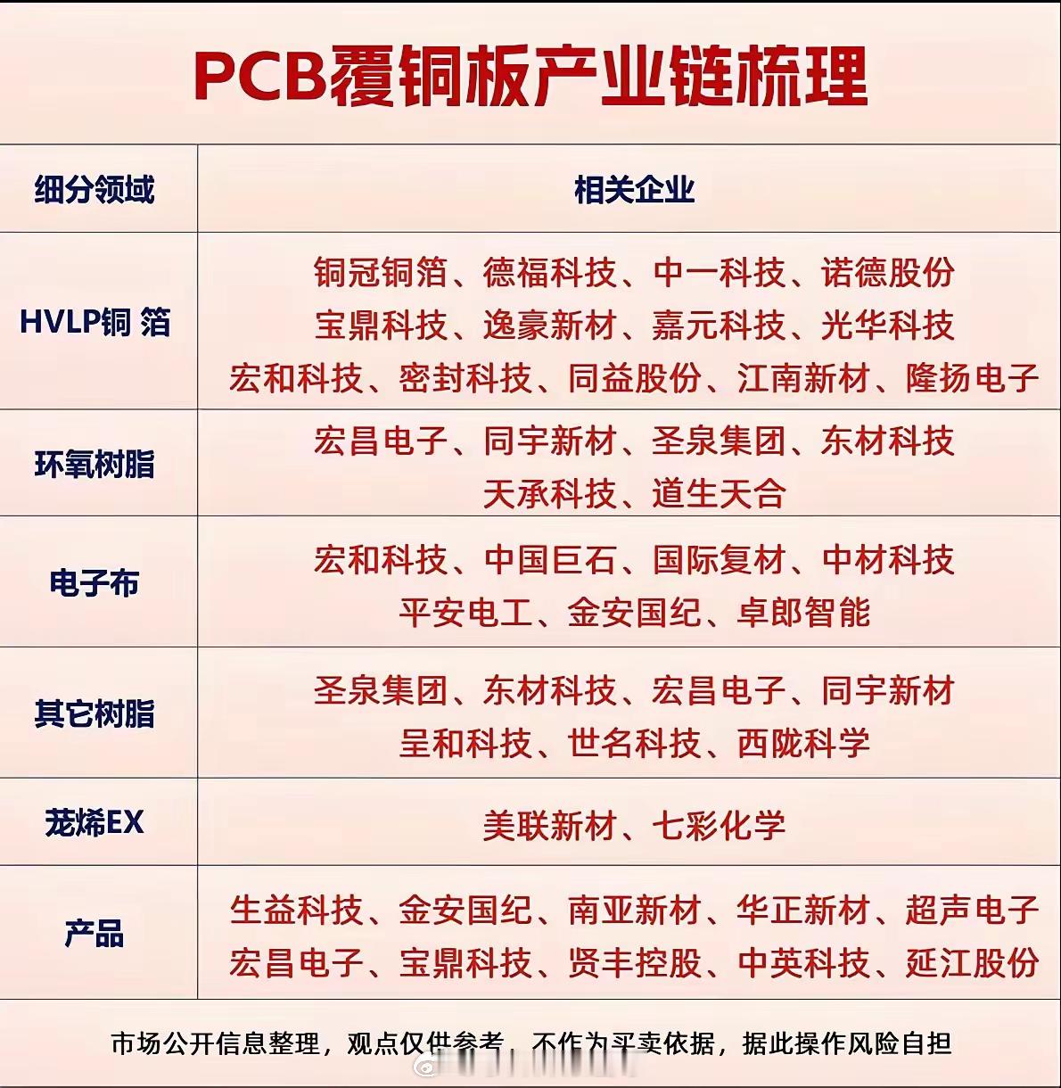 MLCC和覆铜板，算是硬件板块里最基础的两条产业链。一个是电子元器件里用量最大的