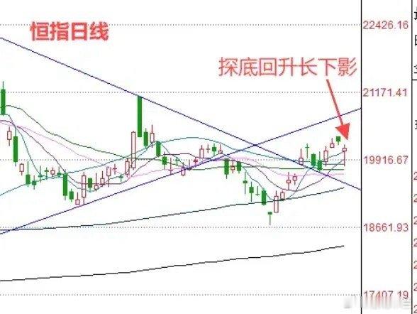 下午2:42 好情况！港股探底回升长下影线，接下来怎么看？就在刚才，我看到港股的