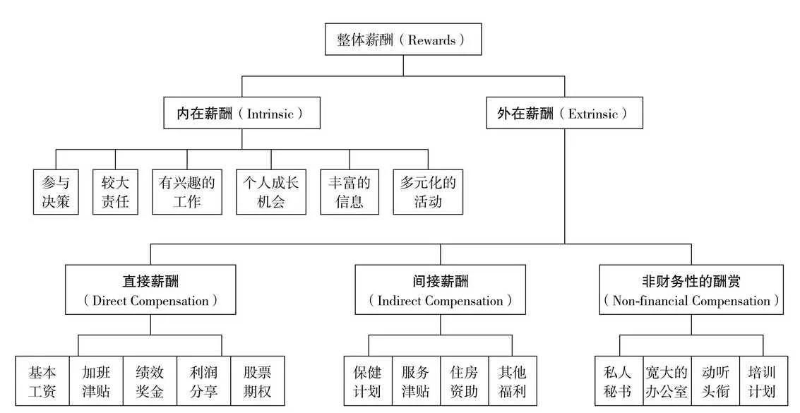 最全面的薪酬构成