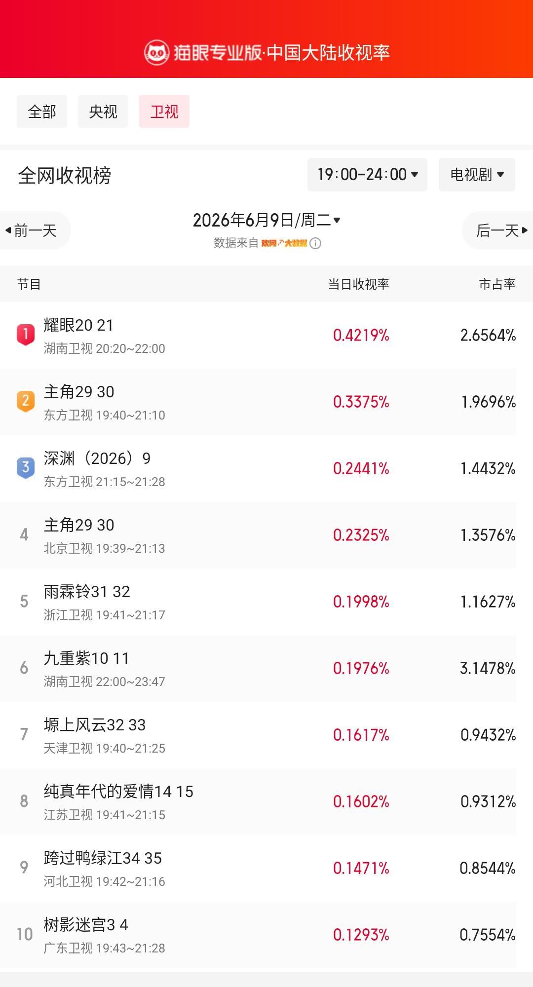 耀眼20登顶卫视收视榜 猫眼专业版榜单·6月9日黄金时段卫视收视榜 冠军：湖南卫