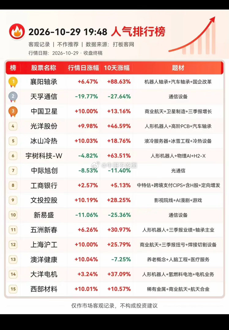 10.30周五   市场热点方向+人气热搜榜！1.人形机器人2.商业航天，卫星通