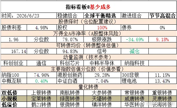 ETF大赛 基金超话 2026年6月23日主要指数估值表估值中概互联纳斯达克ET