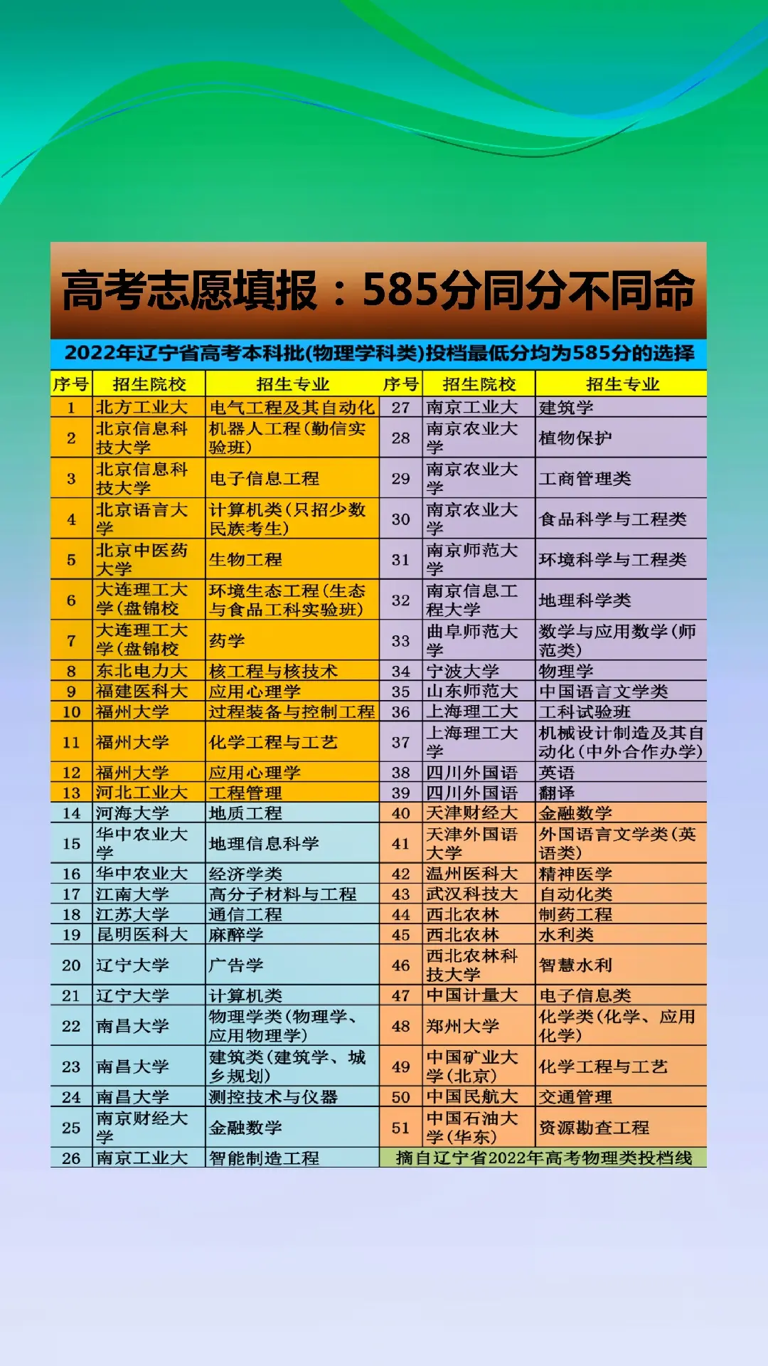 高考志愿填报：585分同分不同命，高考志愿填报，这是一项重要性丝毫不亚于高考的选择，甚至有民间习惯称，“志愿填得好，尤胜过高考”。 高考志愿填报