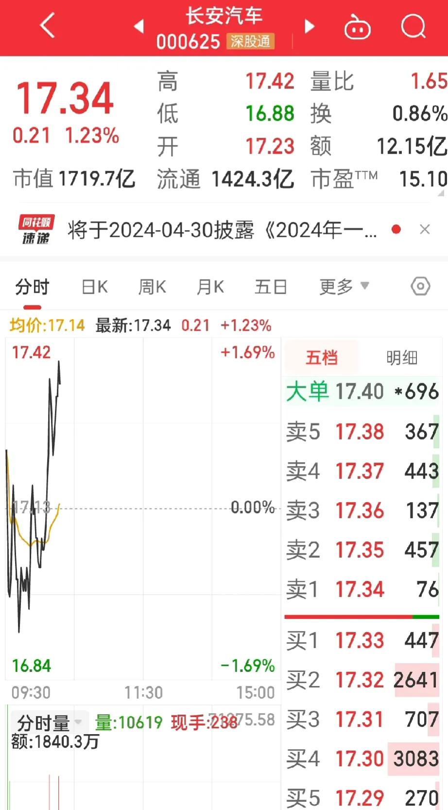 真是服了，
板块大涨，长安汽车不涨，年报的业绩不是很优秀吗？

没有一个像样的大