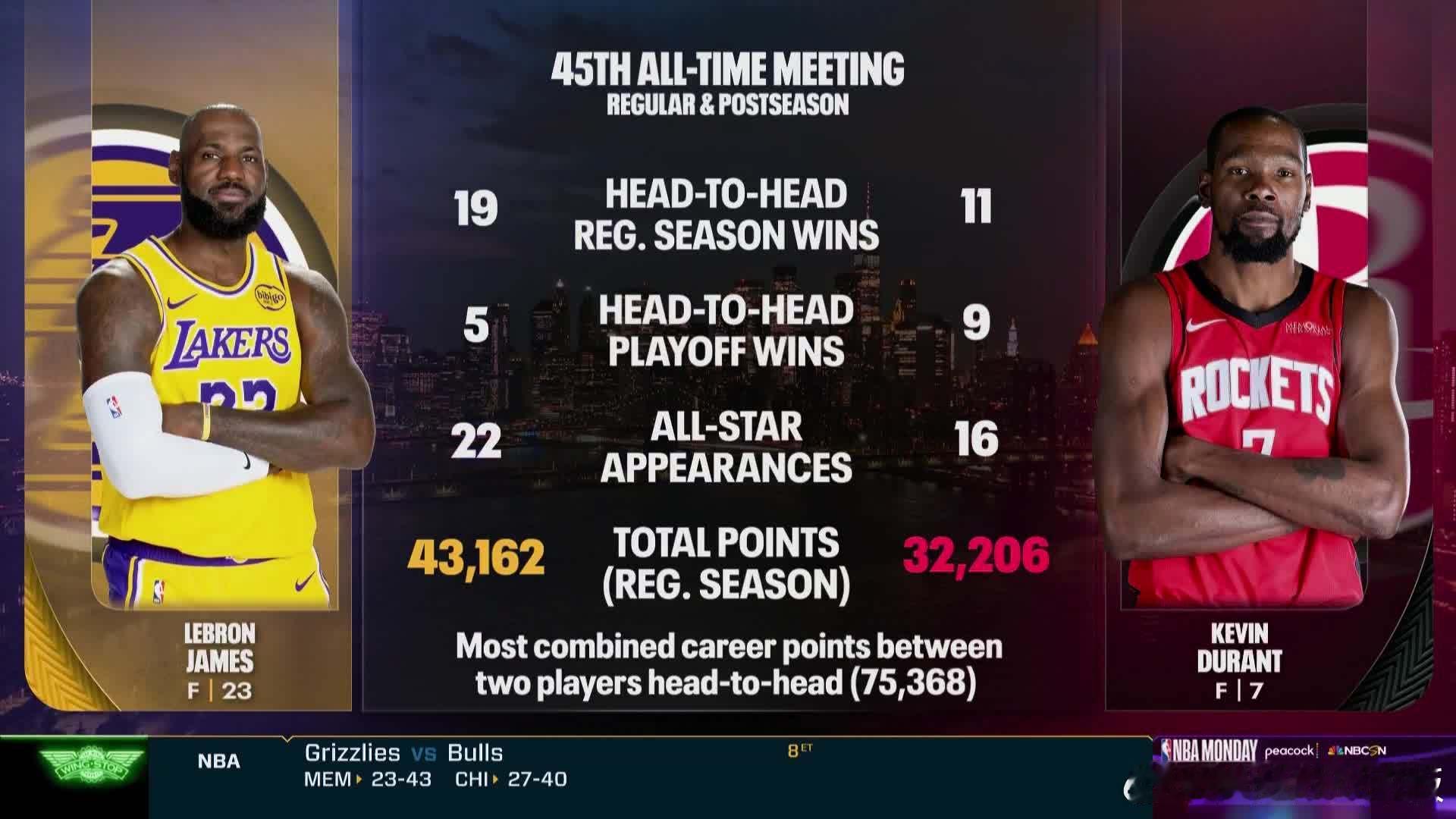 今天是詹姆斯和杜兰特生涯第45次交手，此前詹姆斯24胜20负。常规赛：詹姆斯19