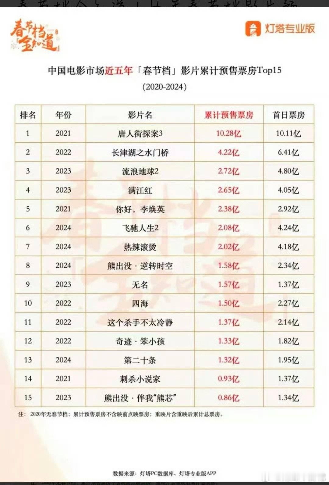 历届春节档预售情况  射雕已经1.29亿  看看冲击到第几[二哈] 
