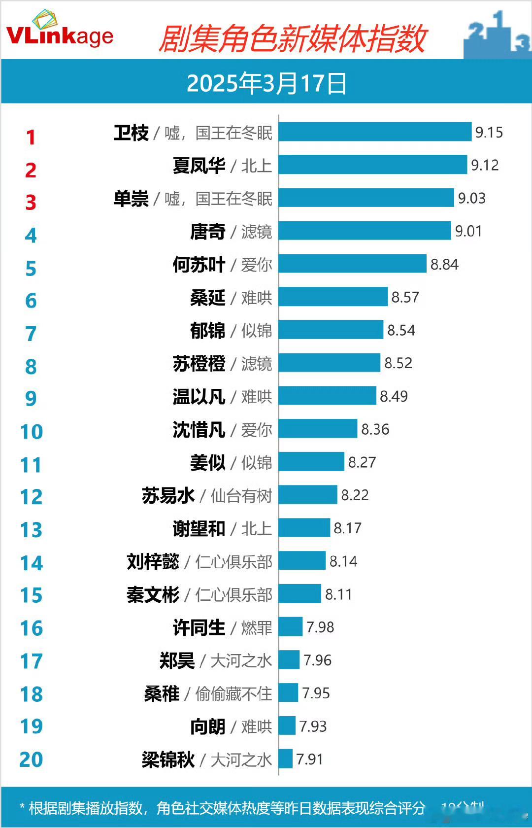 3月17日 剧集角色新媒体指数Top 20：卫枝/嘘，国王在冬眠、夏凤华/北上、