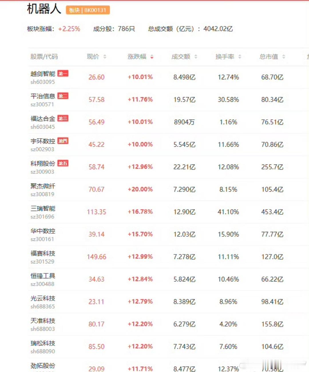 a股机器人 时隔很久，今天人形机器人概念异动强势，肇民科技、东阳光、模塑科技、巨