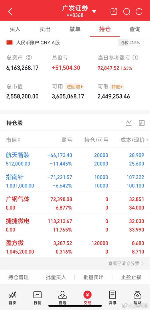 下午继续放量，切换太快，整体还是在科技股 两市放量1250亿，全天重回3万亿。内