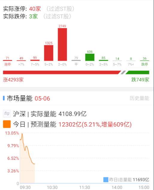 这个量能也就一般般。 ​​​