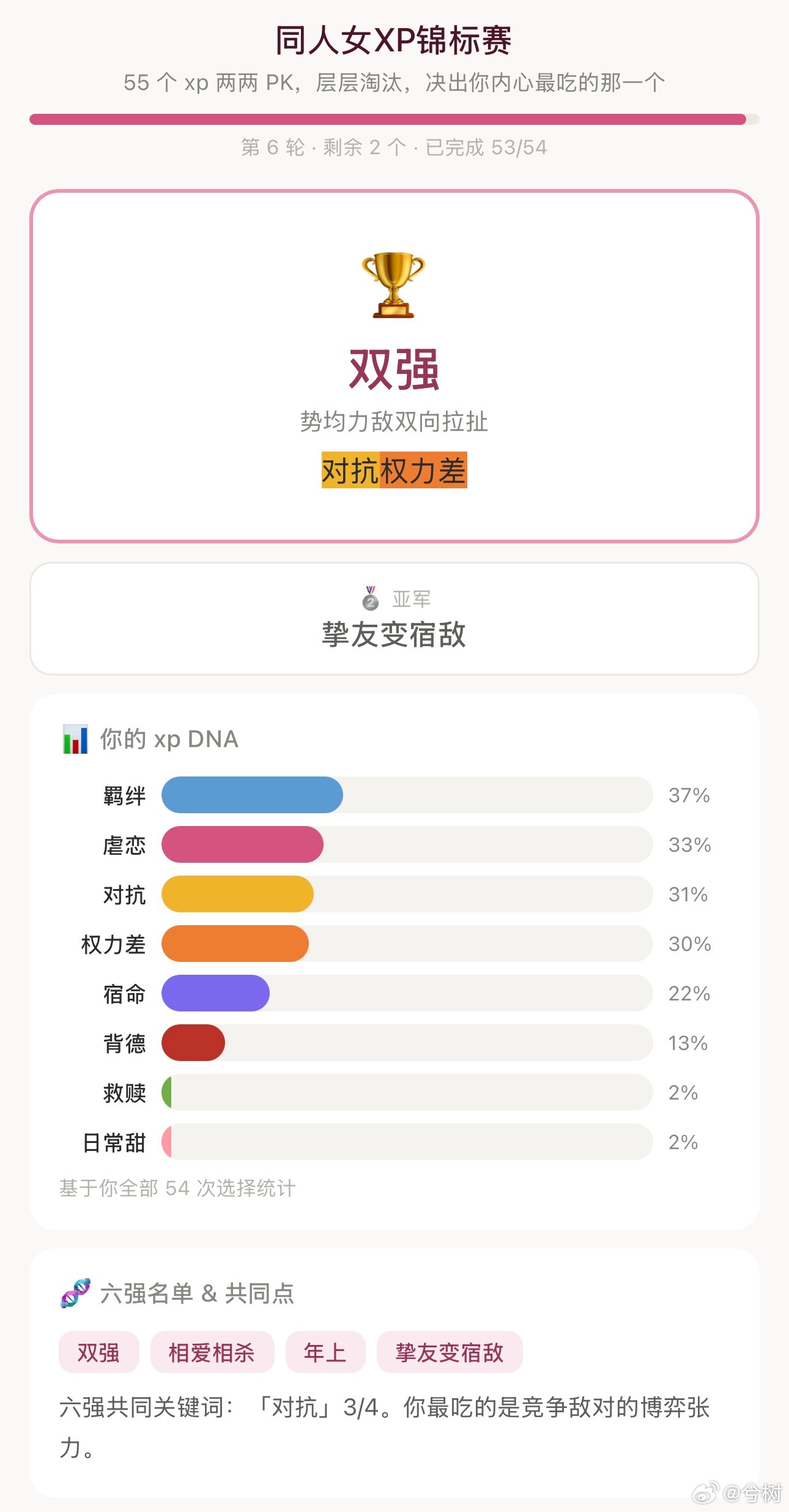这测试分组是随机的，分组如果不凑巧，喜欢的标签就还是会被淘汰，所以六强结果会每一