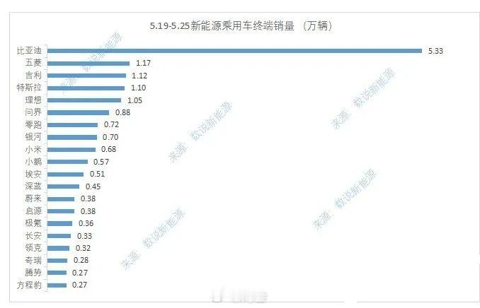 上周的新能源汽车销量出来了比亚迪断层的领先这点都在意料之中，问界已经快赶上理想了