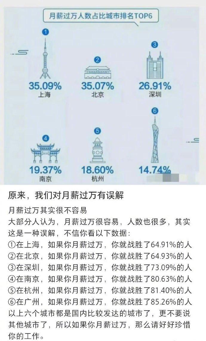 最近被这张图给刷屏了！月薪过万人数占比城市TOP 6出炉！上海第一，北京第二，深