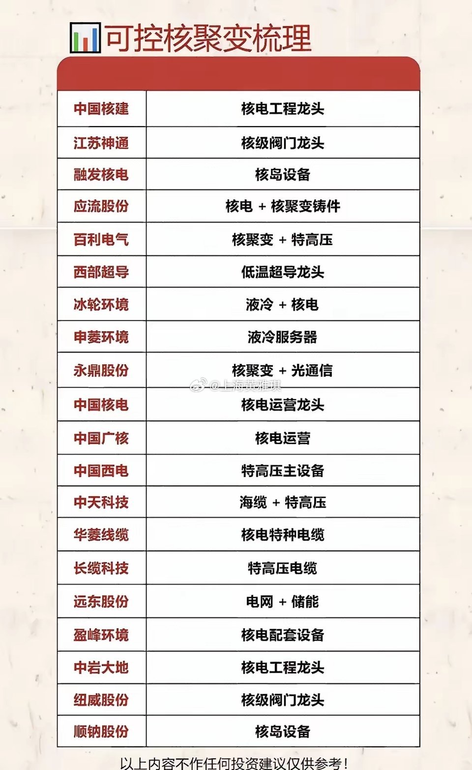 这张表格梳理了可控核聚变相关产业链个股，覆盖工程建设、核级阀门、核岛设备、低温超