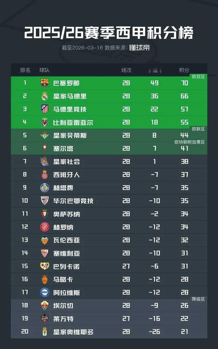 北京时间3月16日，西甲联赛第28轮的10场比赛有9场已经结束，本轮巴塞罗那、皇