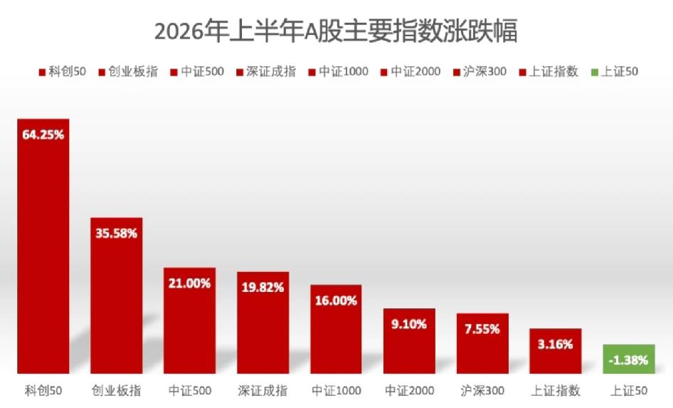今年这行情，冰火两重天，旱的旱死涝的涝死
A股，不同指数，天差地别，不同板块，天