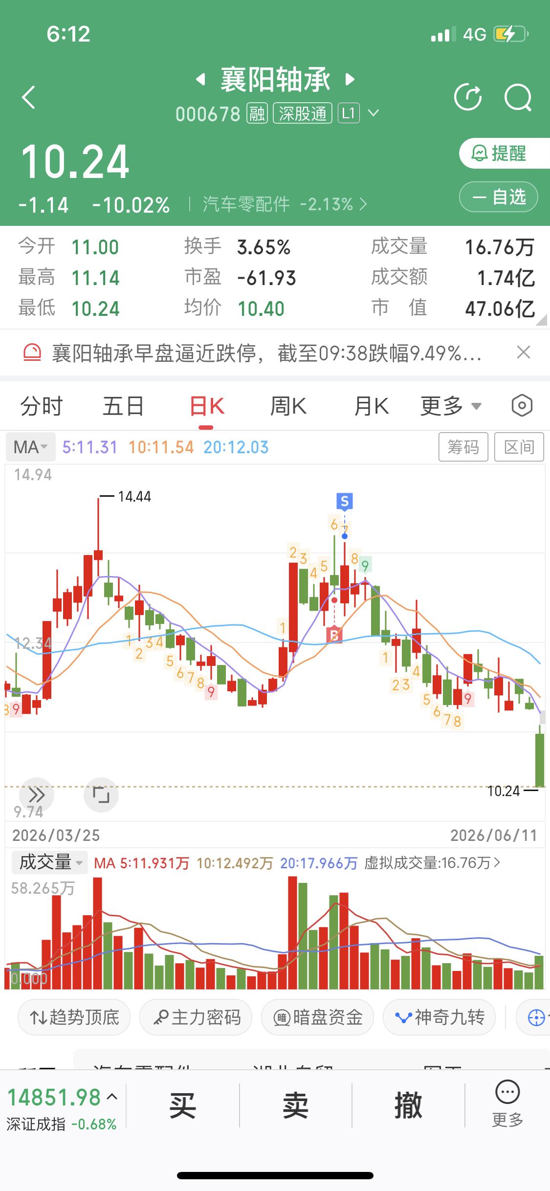 多个人形机器人个股已经跌破位了
卧龙、襄阳、长盛三个具有代表性的企业
卧龙今天下