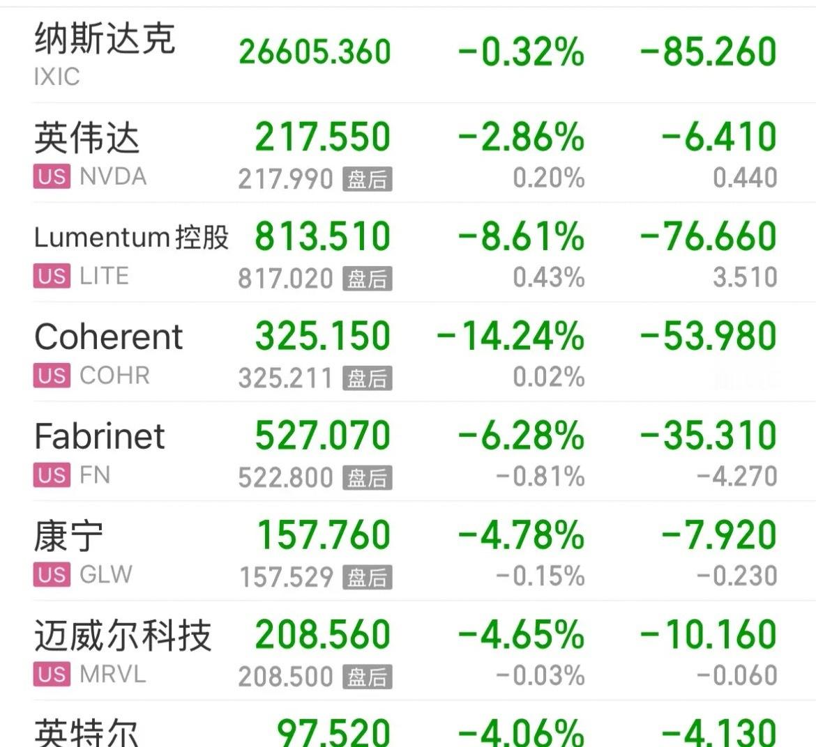 重磅利好消息美股光通信板块大跌了，A股的光通信和CPO要大涨了：2026年8月1
