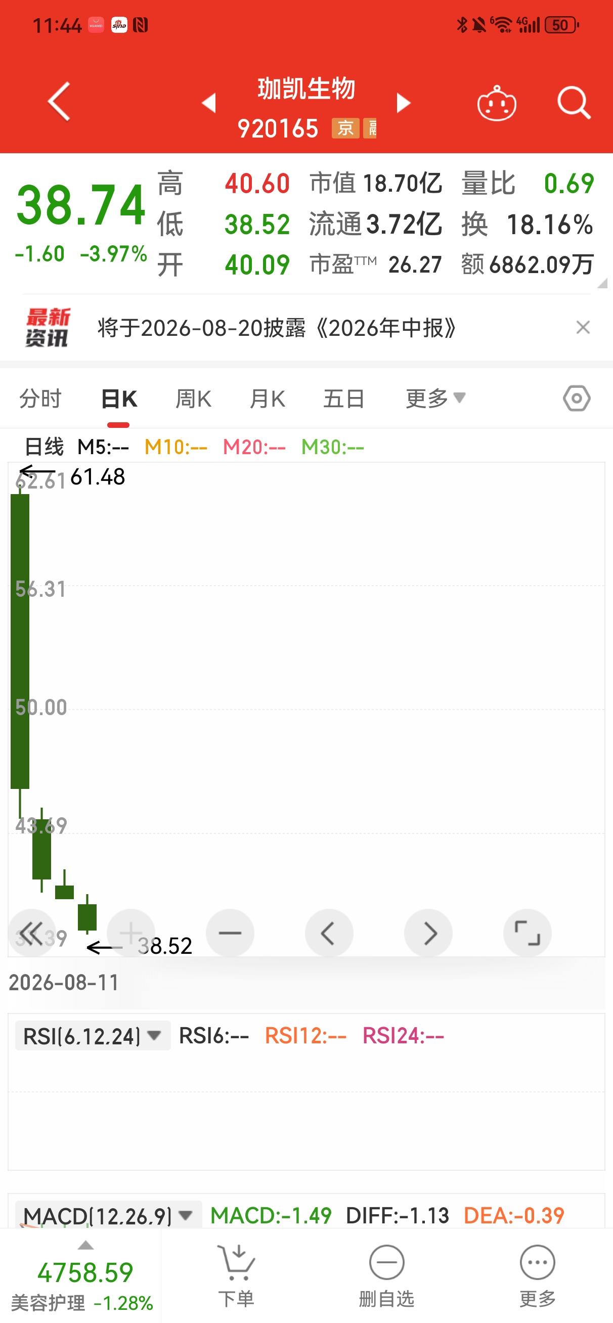 今天是珈凯生物上市第4天。开盘40.09元，上午最高40.60元，最低38.52