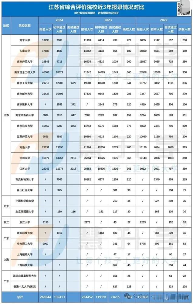 淘汰率上升？南中医、南林、扬大2024综评入选合格考生名单公布！

近日，南中医