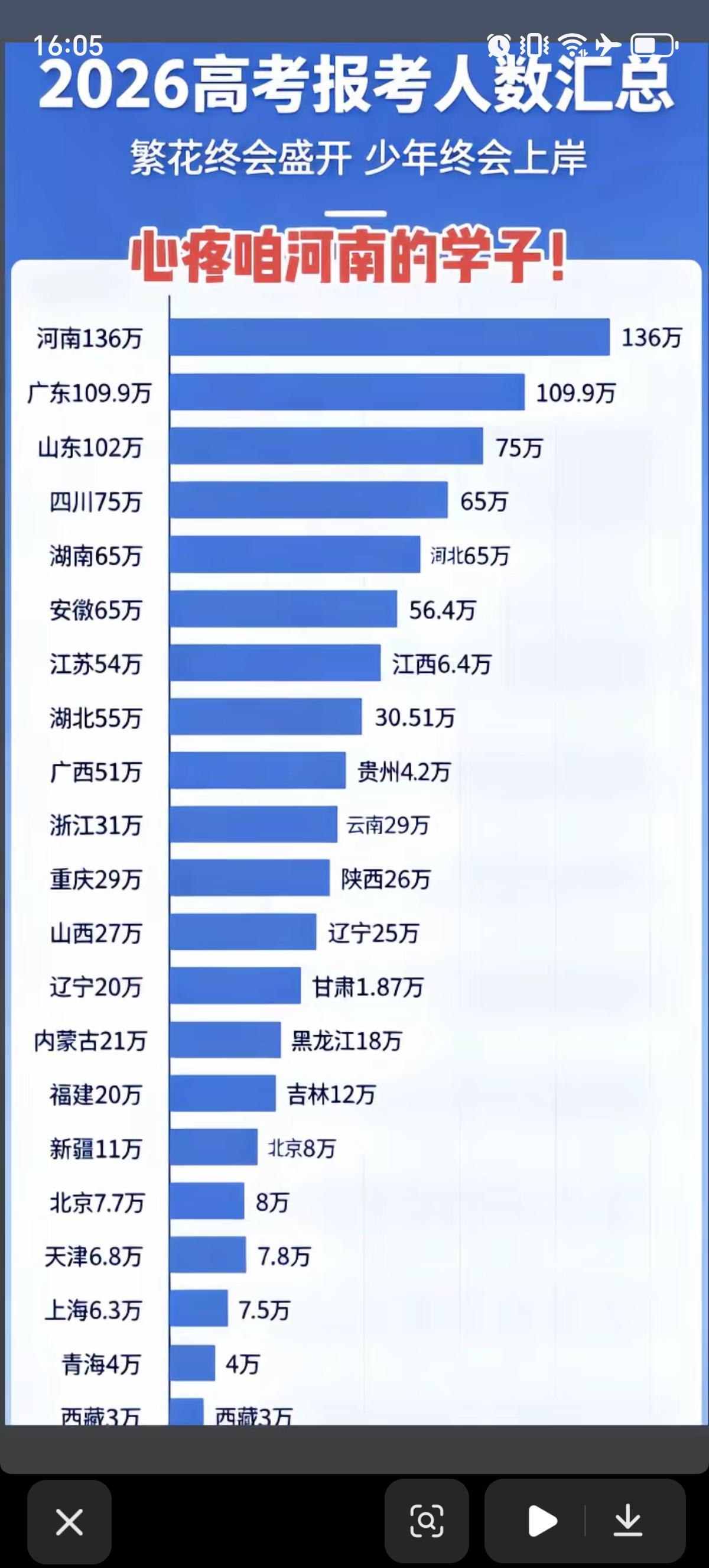 2026年各省高考报考人数统计表已出，很心疼河南的考生，以136万的报考人数稳居