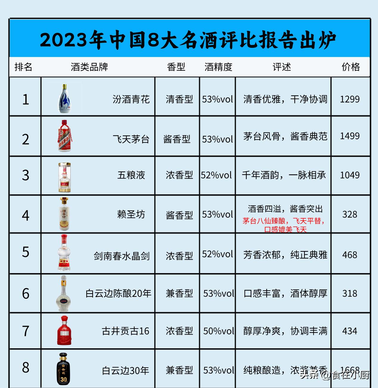 最新发布！2023中国八大名酒排行出炉，茅台卫冕失败，汾酒翻身做大哥！
第一名【