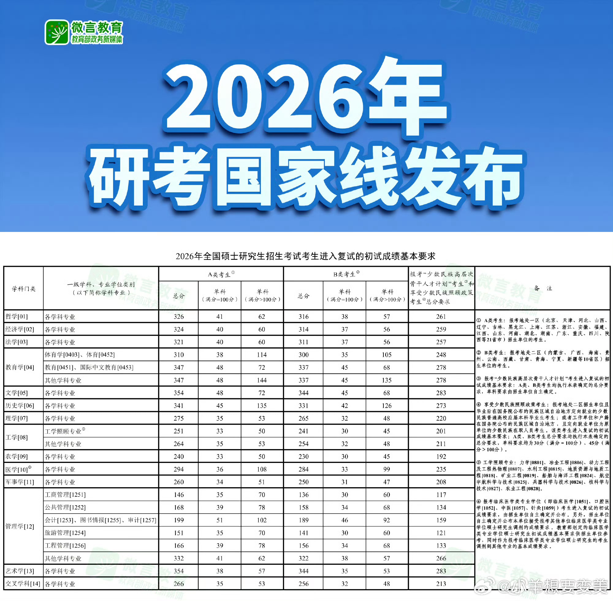 2026年研考国家线发布大家都考到自己理想的分数了吗 